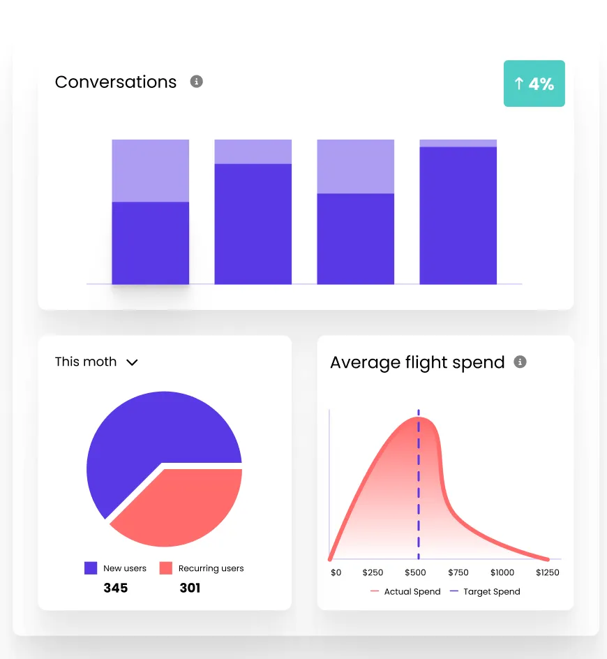 Conversion rate optimization dashboard showing conversations, new vs. recurring users and spend against target