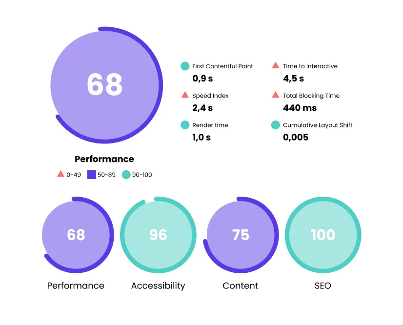 Website performance report showing an overall score of 68 with performance, accessibility, content and SEO sub-scores